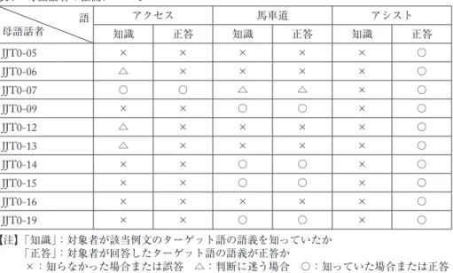 表 7 母語話者の推測について 母語話者 語 アクセス 馬車道 アシスト 知識 正答 知識 正答 知識 正答 JJT0-05 × × × × × 〇 JJT0-06 △ × × × × 〇 JJT0-07 〇 〇 △ △ × 〇 JJT0-09 × × 〇 〇 × 〇 JJT0-12 △ × × × × 〇 JJT0-13 △ × × × × 〇 JJT0-14 × × 〇 〇 × 〇 JJT0-15 × × 〇 〇 × 〇 JJT0-16 × × × × × 〇 JJT0-19 × × 〇 〇 × 〇 【