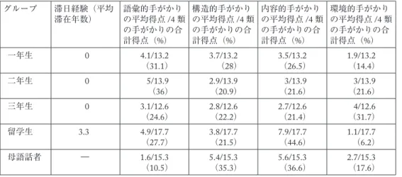 表 3 滞日経験と固有名詞の習得との関係 グループ 滞日経験（平均滞在 年数） 正答：対象者がターゲット語の語義を正答した場合の平均得点 平均得点 / 満点（%） 一年生 0 1.3/12（11） 二年生 0 1.8/12（15） 三年生 0 2.7/12（22.5） 留学生 3.3 6/12（50） 母語話者 ̶ 10/12（83） 【注】「正答」の集計は，判断に迷う例を除外し，正答のみを集計した。 表中の（%）は，満点に占める平均の割合を示す（以下の表も同じ）。  次に，表 4 から分かるように，滞日経