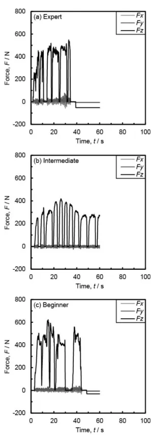 Fig. 3. Cutting resistance of (a) expert, (b) intermediate- intermediate-level technician and (c) beginner on deep hole processing  using 8 drill