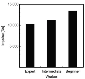 Fig. 4. Cutting resistance of (a) expert, (b) intermediate- intermediate-level technician and (c) beginner on deep hole processing  using 3 drill