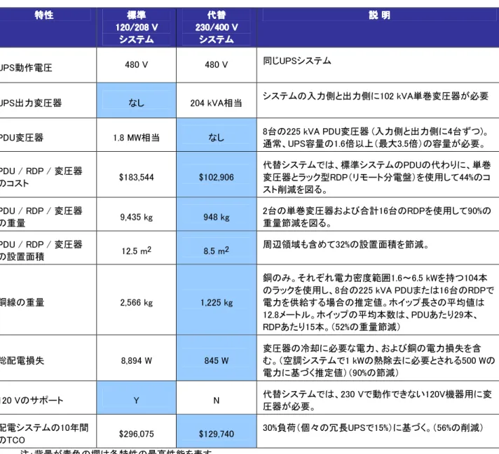 表 表表 表11 1 – 代替配1代替配 代替配電代替配電電 電システム システムのシステムシステムのの の性能比較性能比較性能比較 性能比較（（ （北米（ 北米の北米北米の の600 kWの600 kW 600 kW高密度600 kW高密度高密度 高密度データセンタ データセンタでデータセンタデータセンタでで で実施実施実施 実施））））      特性 特性特性 特性     標準標準標準 標準     120/208 V120/208 V120/208 V 120/208 V     システムシステム