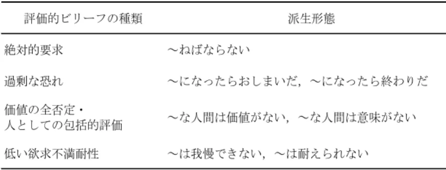 Table 1  REBTにおけるイラショナルビリーフの分類  また，わが国ではキャリアに関連したビリーフに ついての研究は，浦上（2001），本多（2008），森本 （2018）にとどまっている。その理由の一つとして， キャリア支援の実践場面で使用できるイラショナル なキャリアビリーフを査定するための尺度やアセス メントツールが，本邦ではまだ存在していないこと があげられる。REBTを用いたキャリア支援を実践 するためには，まず大学生がどのような就職活動の 妨げとなるイラショナルキャリアビリーフを持って 