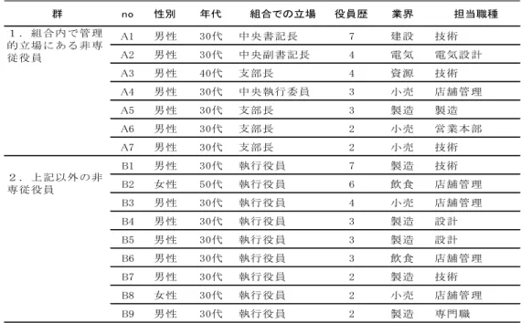 Table 1  調査対象者の一覧  群 no 性別 年代 組合での立場 役員歴 業界 担当職種 A1 男性 30代 中央書記長 7 建設 技術 A2 男性 30代 中央副書記長 4 電気 電気設計 A3 男性 40代 支部長 4 資源 技術 A4 男性 30代 中央執行委員 3 小売 店舗管理 A5 男性 30代 支部長 3 製造 製造 A6 男性 30代 支部長 2 小売 営業本部 A7 男性 30代 支部長 2 小売 技術 B1 男性 30代 執行役員 7 製造 技術 B2 女性 50代 執行役員 6