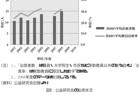 図 は各年度の公益研究会への出席状況である。 年度まで各回の出席者 数は平均 人であり、平均 の教員が出席するという出席 率であった。しかし、 年度以降は公益研究会自体が開催されなかったため、 出席状況はゼロとなった。 年度以降は学内の公益研究の場の一つが失われたことがわかる。 （注） ． 出席者数 は職員・大学院生・市民など常勤教員以外の者を含む。 出 席率 は常勤教員に限定した数字である。 ． 年度のデータは欠損している。 （資料）公益研究会記録より （ ） 公益 の語を科目名に含む科目の数 学部生およ