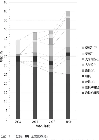 図 日本公益学会に入会している公益大教職員 大学院生 学部生の数 （ を含む）