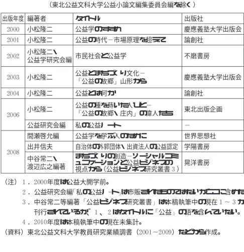 表 公益大教員による 公益 の語をタイトルに含む編著書一覧 （東北公益文科大学公益小論文編集委員会編を除く） 出版年度 編著者 タイトル 出版社 小松隆二 公益学のすすめ 慶應義塾大学出版会 小松隆二 公益の時代 市場原理を超えて 論創社 小松隆二・ 公益学研究会編 市民社会と公益学 不磨書房 小松隆二 公益とまちづくり文化 公益の故郷 山形から 慶應義塾大学出版会 小松隆二 公益とは何か 論創社 小松隆二 公益の種を蒔いた人びと 公益の故郷・庄内 の偉人たち 東北出版企画 公益研究会編 私の公益ノート 間