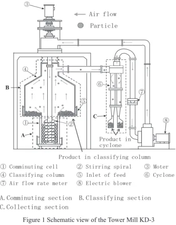 Figure 1 Schematic view of the Tower Mill KD-3