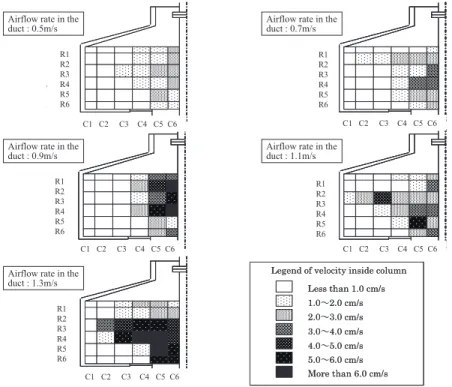Figure 4 Variation of velocity distribution in CLE column