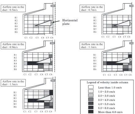 Figure 6 Variation of velocity distribution in CLP column