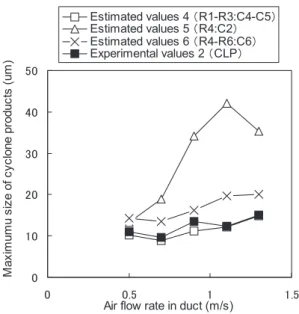 Figure 7  Relationship between the maximum size of cyclone products and the airflow  rate in the duct in CLP 