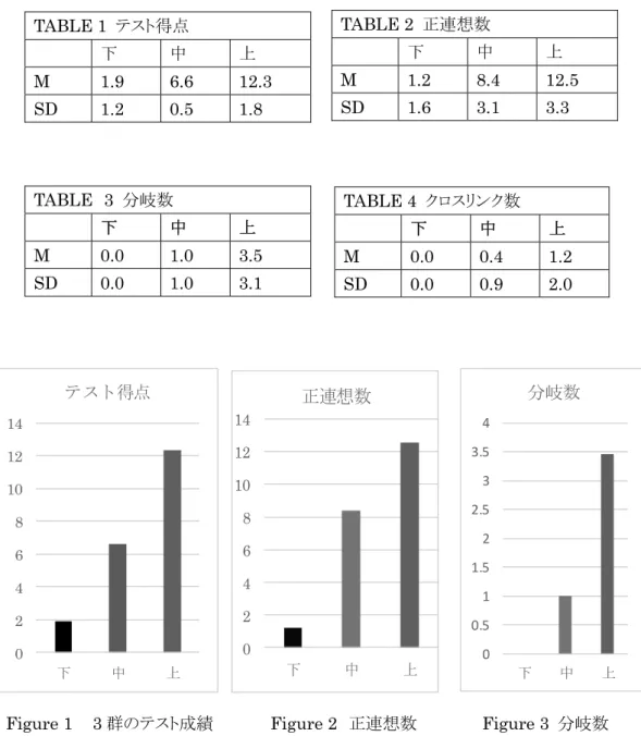 Figure 1  㻌 3 ⩌䛾䝔䝇䝖ᡂ⦼㻌 㻌     Figure 2㻌 ṇ㐃᝿ᩘ㻌 㻌 㻌 㻌 㻌 Figure 3  ศᒱᩘ 