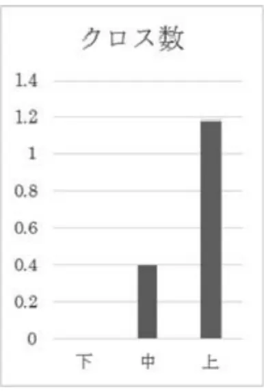 Figure 4  䜽䝻䝇䝸䞁䜽ᩘ  ྛ せ ᅉ 䛾 ศ ᩓ ศ ᯒ 䜢 ⾜ 䛳 䛯 䛸 䛣 䜝 䚸 ᡂ ⦼ ู 3 ⩌ 䛾 䝔 䝇 䝖 ᚓ Ⅼ 䛿 ᭷ ព 䛷 䛒 䛳 䛯 ( F (2,18)=93.7, p <.001)䚹Tukey 䛾᪉ἲ䛻䜘䜛ከ㔜ẚ㍑䛾⤖ᯝ䠄௨ୗ䚸ྠ䛨䠅䚸ୖ䠚୰䠚ୗ䛷䛒䛳 䛯䚹  ṇ㐃᝿ᩘ䛻䛚䛔䛶䚸3 ⩌䛾ᕪ䛿᭷ព䛷䛒䛳䛯䠄 F (2,18)=25.5, p <.001䠅䚹ୖ䠚୰䠚ୗ䛷䛒䛳䛯䚹  ศᒱᩘ䛻䛚䛔䛶䛿 5%Ỉ‽䛷ᕪ䛜ぢ䛔䛰䛥䜜䛯䠄 F (2,18)=4.2, 