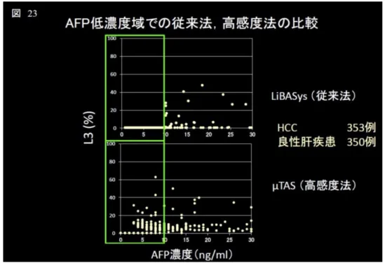 図 23 は AFP 濃度 30ng/ml 以下の HCC（353 例）ならびに良性肝疾患（350 例）での μTAS-Wako による計測結果である．AFP 濃度 10ng/ml 以下においては従来法（LiBASys）では 0％ラインにドットがならび計測が出来ていないが，高感度法（μTAS-Wako）では計測可能であるこ とが示されている．ROC カーブ解析においても全対象例（703 例，図24）ならびに 20ng/ml 以下の 症例（482 例，図 25）で診断能の向上を認めている． 