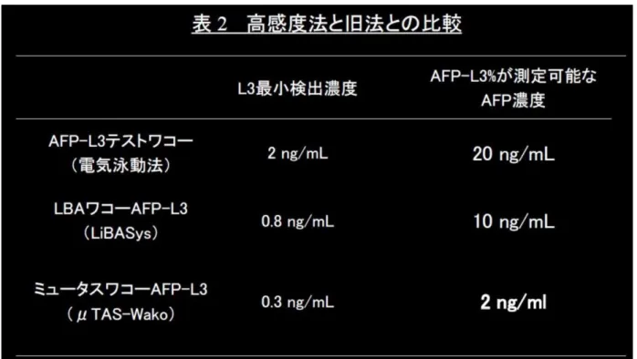 表 2 に高感度法と従来法の検出限界を示すが，L3 分画の値にもよるが，従来 AFP 濃度では正 常域とされる数 ng/ml のレベルでも検出を試みる価値が有る事を示してしる． 
