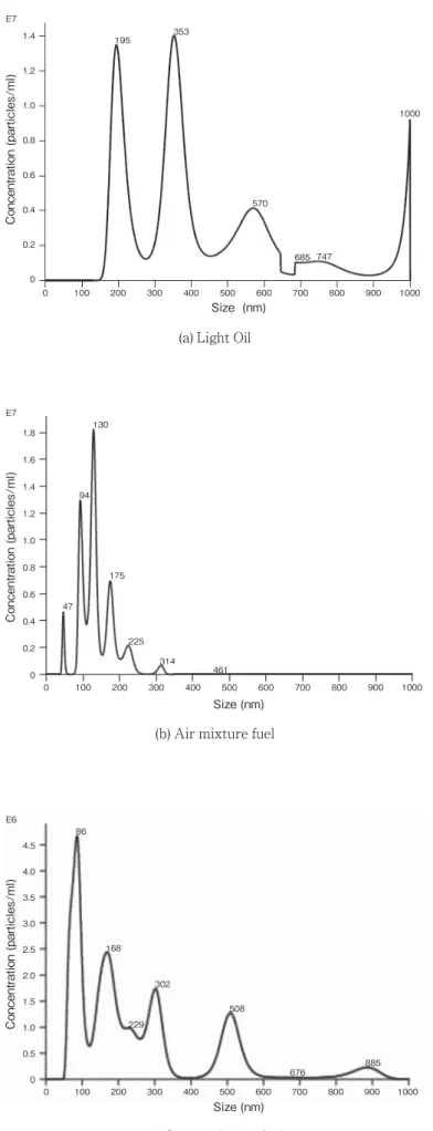 Fig. 5 Analysis result of gas mixture fuel