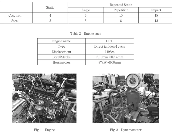 Table 1 Safety Character ）
