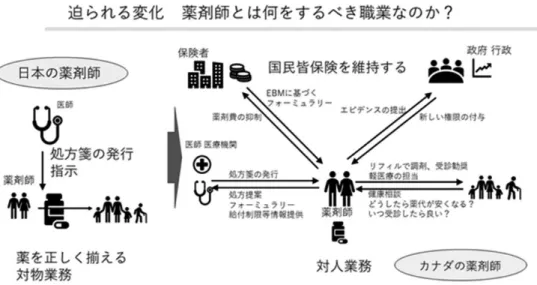 Fig. 1 日本，カナダ両国における薬剤師業務のあり方