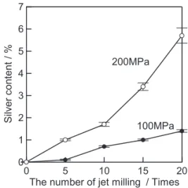 Fig. 2    XRD patterns of samples prepared with a high pressure wet jet mill at 100  MPa pressure