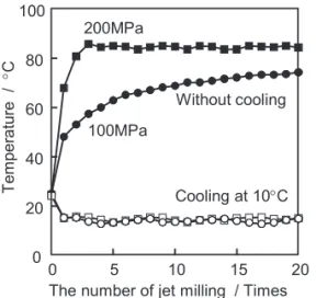 Fig. 8    Relationship between water temperature and the number of jet milling.   