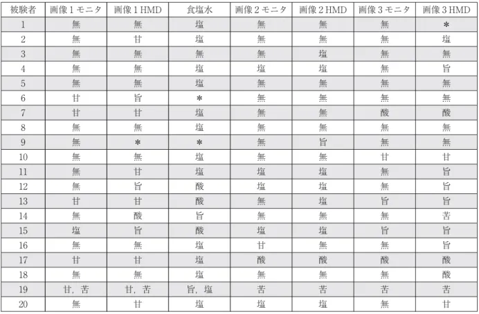 表 モニタ表示と HMD 表示における味覚評価の実験結果 被験者 画像 モニタ 画像 HMD 食塩水 画像 モニタ 画像 HMD 画像 モニタ 画像 HMD 無 無 塩 無 無 無 ＊ 無 甘 塩 無 無 無 塩 無 無 無 無 塩 無 無 無 無 塩 塩 塩 無 旨 無 無 塩 無 無 無 無 甘 旨 ＊ 無 無 無 無 甘 甘 塩 無 無 酸 酸 無 無 塩 無 無 無 無 無 ＊ ＊ 無 旨 無 無 無 無 塩 無 無 甘 甘 無 甘 塩 塩 塩 無 旨 無 旨 酸 塩 塩 無 旨 甘 甘 酸 無 塩
