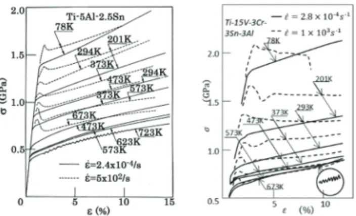 図 8 には，α -Ti 合金 Ti-5Al-2.5Sn, β -Ti 合金 Ti-15V- Ti-15V-3Cr-3Sn-3Al( 未時効材 ), （α＋β） Ti 合金  Ti-15V-3Cr-3Sn-3Al( 時効材 ), について準静的ひずみ速度と高ひずみ速度 で得られた流動応力と温度関係を示す．二相合金では低 温域でα相の，高温域ではβ相の挙動に対応しているこ とが分かるが，ひずみ速度の増加によってα相の寄与が 高くなることが分かる．   高強度で，かつ流動応力が大きい温度依存性を示すチ タン合金