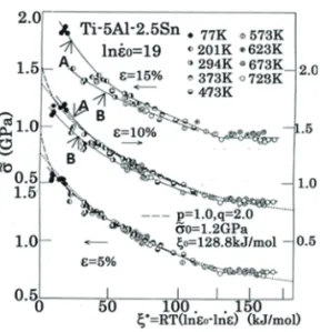図 8 には，α -Ti 合金 Ti-5Al-2.5Sn, β -Ti 合金 Ti-15V- Ti-15V-3Cr-3Sn-3Al( 未時効材 ), （α＋β） Ti 合金  Ti-15V-3Cr-3Sn-3Al( 時効材 ), について準静的ひずみ速度と高ひずみ速度 で得られた流動応力と温度関係を示す．二相合金では低 温域でα相の，高温域ではβ相の挙動に対応しているこ とが分かるが，ひずみ速度の増加によってα相の寄与が 高くなることが分かる．   高強度で，かつ流動応力が大きい温度依存性を示すチ タン合金