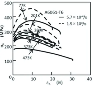 図 10 A6061-T6 の応力 - ひずみ関係 37 ） 図 11   各温度での流動応力 - ひずみ速度関係 36 ） 図 12  応力と温度―ひずみ速度パラメータの関係 36 ） 析出強化合金の場合， Seeger 39 ） によって与えられた活 性化エネルギーを（ 7 ）式に用いると，応力の熱的成分は 