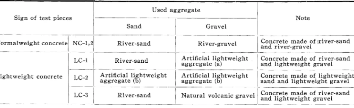 Table  3  Signs  test  of  piece  and  used  aggregate