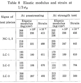 Table  6  Compressive  strength