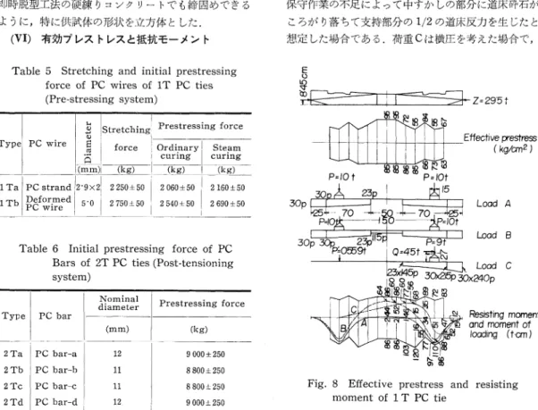 Table  5  Stretching  and  initial  prestressing force  of  PC  wires  of  1T  PC  ties (Pre-stressing  system)
