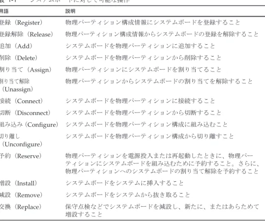 表 1-1 　 　 システムボードに対して可能な操作 用語 説明 登録（Register） 物理パーティション構成情報にシステムボードを登録すること 登録解除（Release） 物理パーティション構成情報からシステムボードの登録を解除すること 追加（Add） システムボードを物理パーティションに追加すること 削除（Delete） システムボードを物理パーティションから削除すること 割り当て（Assign） 物理パーティションにシステムボードを割り当てること 割り当て解除 （Unassign） 物理パーティシ