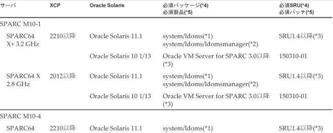 表 1-2 　 　 SPARC M10システムでサポートされるXCP、Oracle Solarisおよび必須SRU／パッチ サーバ XCP Oracle  Solaris 必須パッケージ(*4) 必須製品(*5) 必須SRU(*4) 必須パッチ(*5) SPARC M10-1 SPARC64