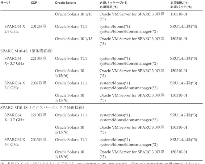 表 1-2 　 　 SPARC M10システムでサポートされるXCP、Oracle Solarisおよび必須SRU／パッチ (続き) サーバ XCP Oracle Solaris 必須パッケージ(*4)