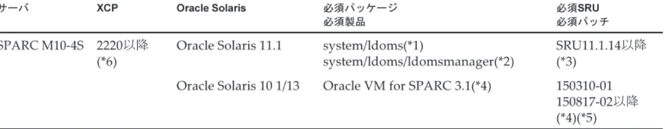 表 1-3 　 　 物理パーティションの動的再構成に必要なXCP／Oracle Solarisおよび必須SRU／パッチ一覧 サーバ XCP Oracle  Solaris 必須パッケージ