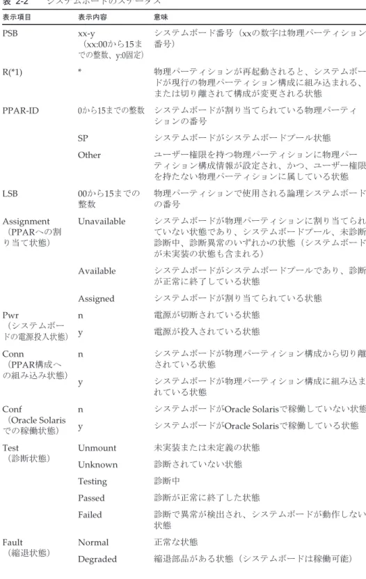 表 2-2 　 　 システムボードのステータス 表示項目 表示内容 意味 PSB xx-y （xx:00から15ま での整数、y:0固定） システムボード番号（xxの数字は物理パーティション番号） R(*1) * 物理パーティションが再起動されると、システムボー ドが現行の物理パーティション構成に組み込まれる、 または切り離されて構成が変更される状態 PPAR-ID 0から15までの整数 システムボードが割り当てられている物理パーティ ションの番号 SP システムボードがシステムボードプール状態 Other