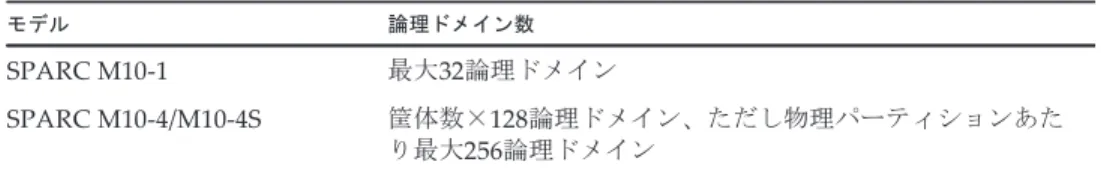 表 2-4 　 　 モデルごとの最大論理ドメイン数 モデル 論理ドメイン数 SPARC M10-1 最大32論理ドメイン SPARC M10-4/M10-4S 筐体数×128論理ドメイン、ただし物理パーティションあた り最大256論理ドメイン2.4.1 論理ドメインの構築に関する留意点 ここでは、論理ドメインを構築するときに留意すべき点を説明します。論理ドメイン数に関する留意点 構築できる論理ドメインの最大数は、論理ドメインに割り当て可能な仮想CPU（ス レッド）の数になります。また、物理パーティションあた