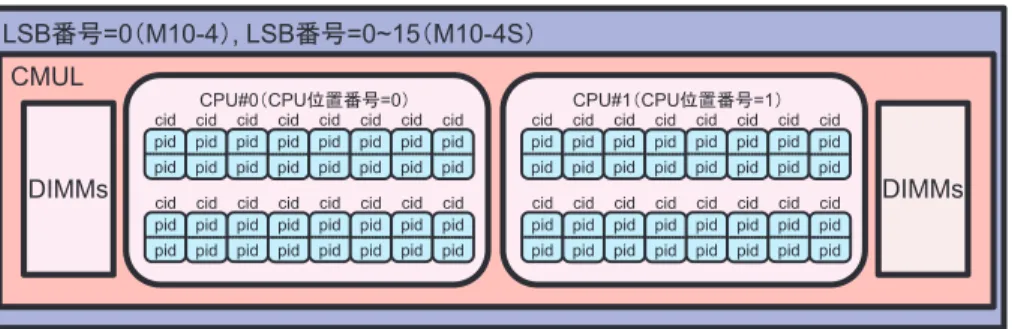 図 2-7 　 　  SPARC M10-4またはM10-4S（2CPU搭載）のCPU配置イメージ