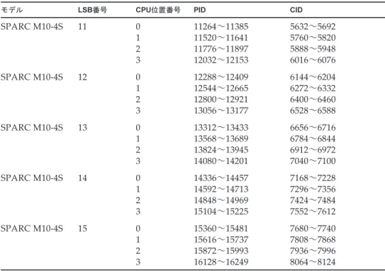 表 2-6 　 　 各モデルのCPUコアID一覧 (続き)