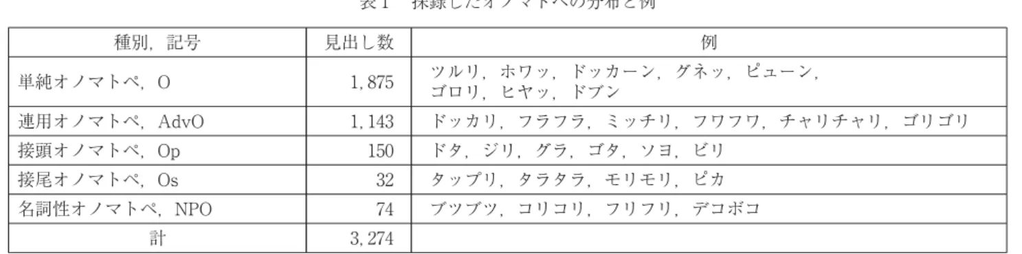 表 採録したオノマトペの分布と例 種別，記号 見出し数 例 単純オノマトペ，O ， ツルリ，ホワッ，ドッカーン，グネッ，ピューン， ゴロリ，ヒヤッ，ドブン 連用オノマトペ，AdvO ， ドッカリ，フラフラ，ミッチリ，フワフワ，チャリチャリ，ゴリゴリ 接頭オノマトペ，Op ドタ，ジリ，グラ，ゴタ，ソヨ，ビリ 接尾オノマトペ，Os タップリ，タラタラ，モリモリ，ピカ 名詞性オノマトペ，NPO ブツブツ，コリコリ，フリフリ，デコボコ 計 ， 表 収録オノマトペ共起表現の分布と例 種別，記号 見出し数 例 名詞句，