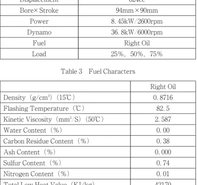 Table 3 Fuel Characters Right Oil Density（g/cm ）（ ℃） ． Flashing Temperature（℃） ． Kinetic Viscosity（mm ／S）（ ℃） ． Water Content（％） ．