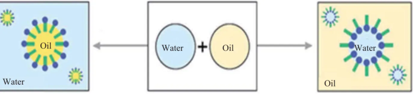 Fig. 1 Water emulsified fuel