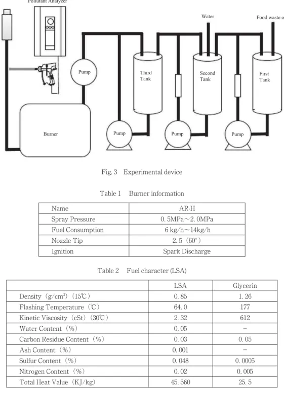 Table Fuel character (LSA)