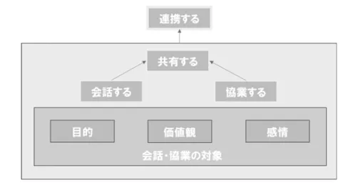 図 3  GD の機能 2.0 に関する Enabler Framework 