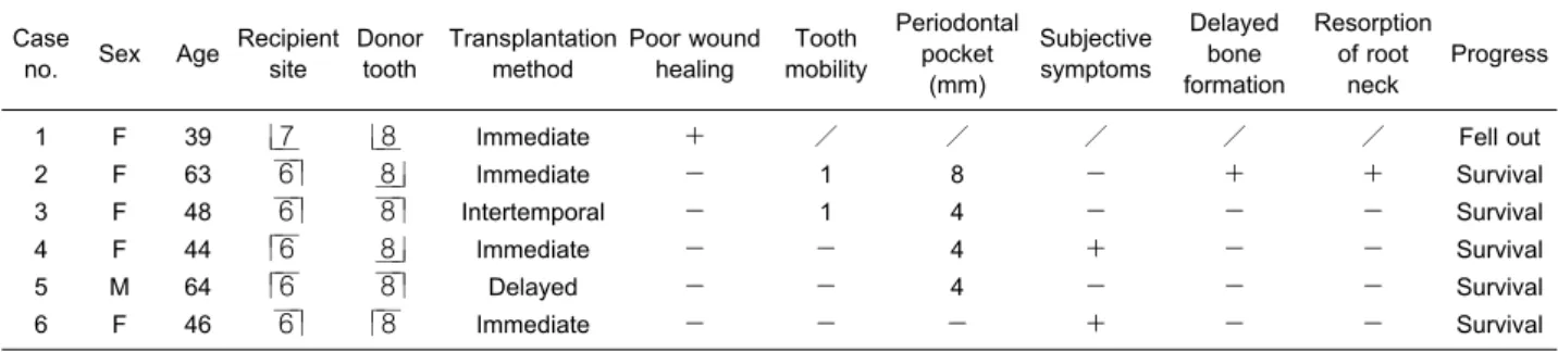 Table 1 Postoperative course of poor outcome cases
