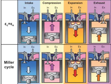 Fig. 1 Engine process ( ε = ε and Miller cycle)εと有効膨張比ε の等しいサイクルに比べ短いため，吸入空気量が通常のサイクルに比べ低くなる．このため，ターボチャージャやスーパーチャージャなどの過給機を用いることによって吸入空気量を補う必要がある．ミラーサイクルでは，吸気弁の開弁期間が有効圧縮比εと有効膨張比εの等しいサイクルに比べ短いため，吸入空気量が通常のサイクルに比べ低くなる．このため，ターボチャージャやスーパーチャージャなどの過給機を用いることによって吸入