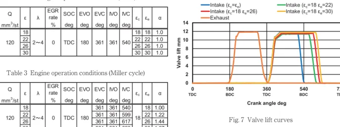 Table 3 Engine operation conditions (Miller cycle)Table 2 Engine operation conditions (ε=ε)