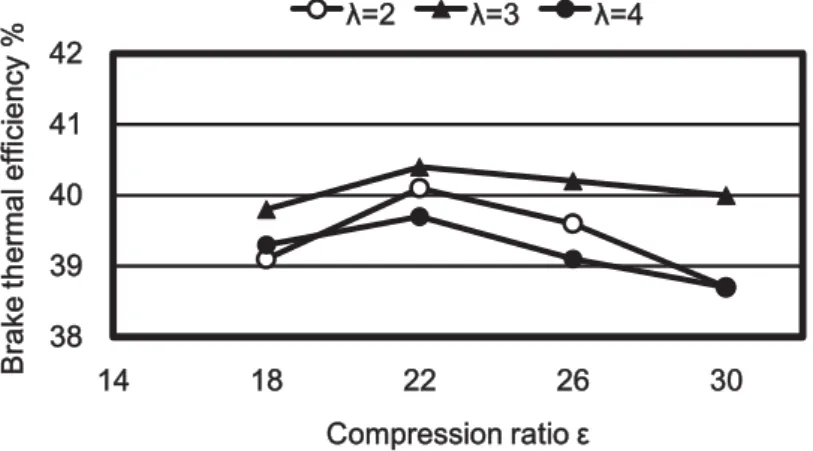 Fig. 8 Brake thermal efficiency