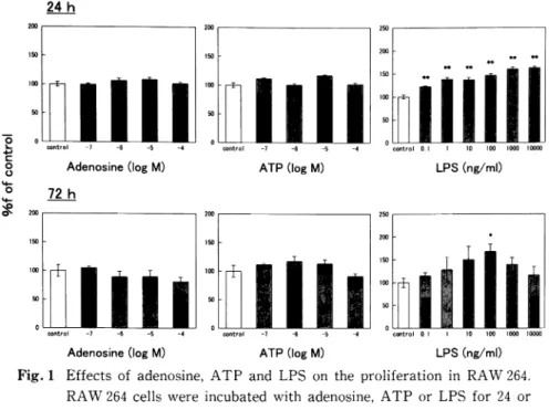 Fig.  1  Effects  of  adenosine,  ATP  and  LPS  on  the  proliferation  in  RAW  264