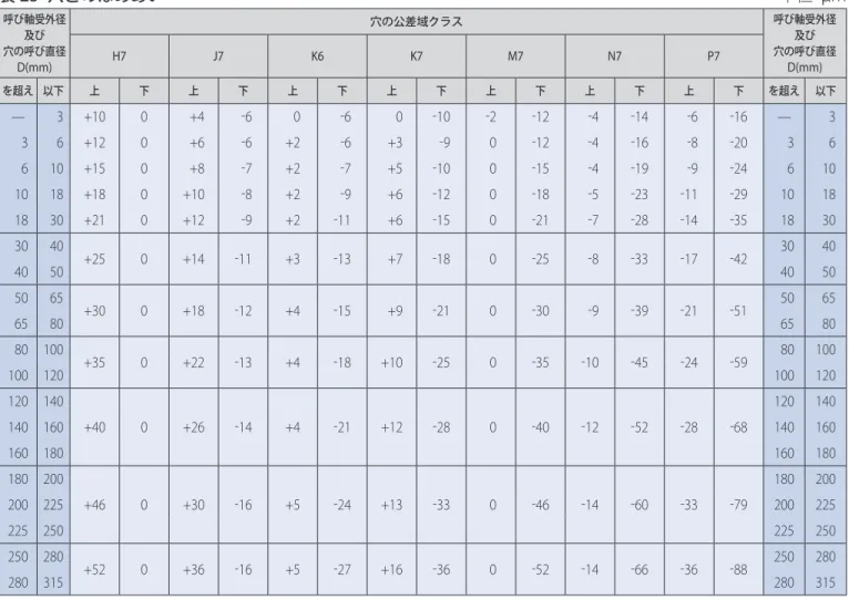 表 24   軸とのはめあい 単位：µ m 呼び軸受内径 軸の呼び直径及び d (mm) 軸の公差域クラス 呼び軸受内径軸の呼び直径及びd (mm)e6f6g5g6h5j5k5m5m6n6p6 を超え 以下 上 下 上 下 上 下 上 下 上 下 上 下 上 下 上 下 上 下 上 下 上 下 を超え 以下 ̶ 3 14 20 6 12 2 6 2 8 0 4 +2 2 +4 0 +6 +2 +8 +2 +10 +4 +12 +6 ̶ 3 3 6 20 28 10 18 4 