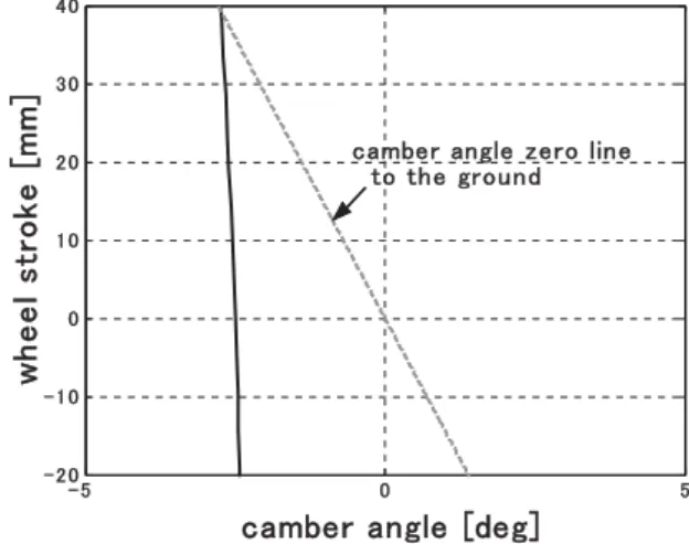 Fig. 7 Change of toe angle to wheel stroke Fig. 8 Change of camber angle to wheel stroke